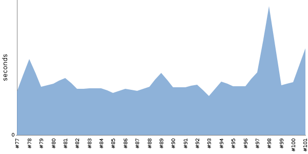 [Duration graph]