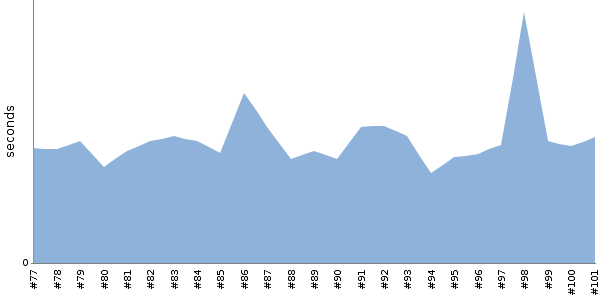 [Duration graph]