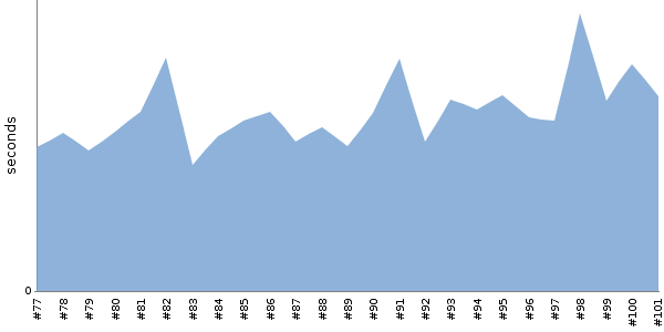 [Duration graph]