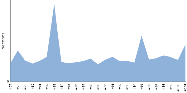 [Duration graph]