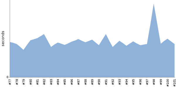 [Duration graph]