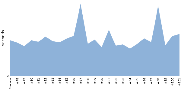 [Duration graph]