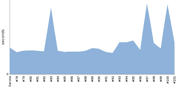 [Duration graph]