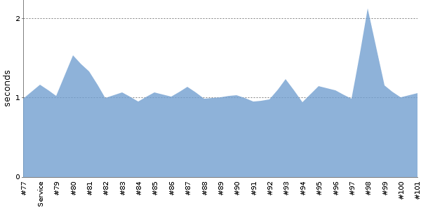 [Duration graph]