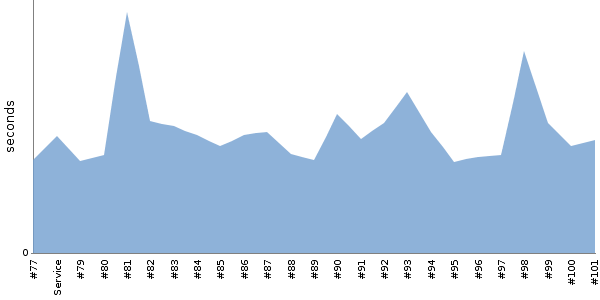 [Duration graph]