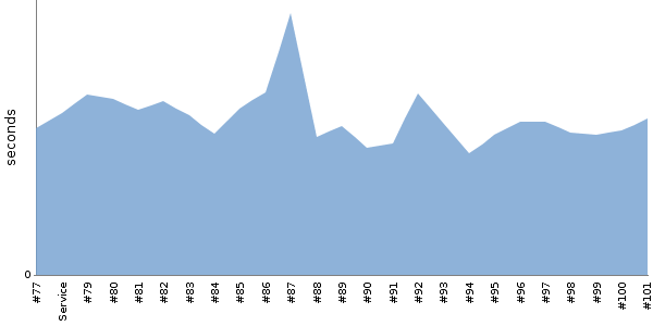 [Duration graph]