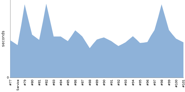 [Duration graph]