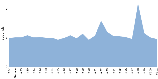 [Duration graph]