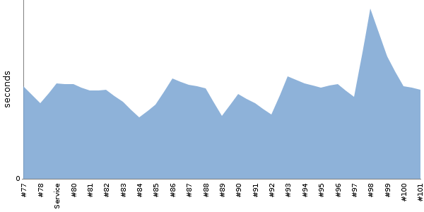 [Duration graph]