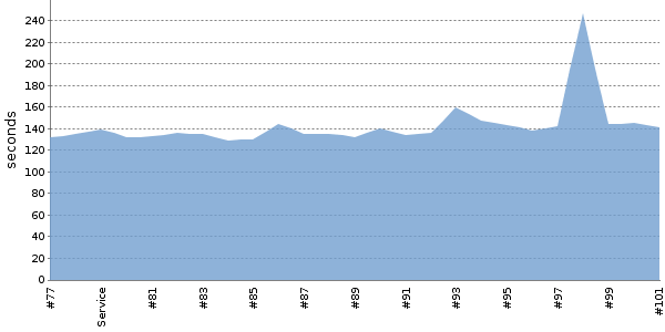 [Duration graph]