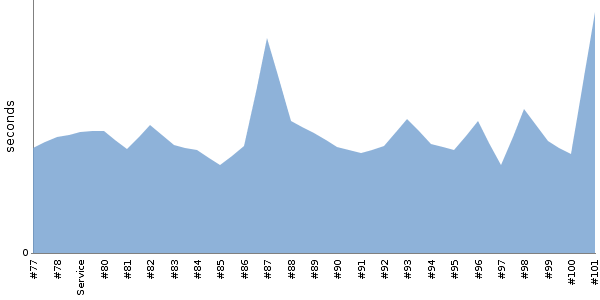 [Duration graph]