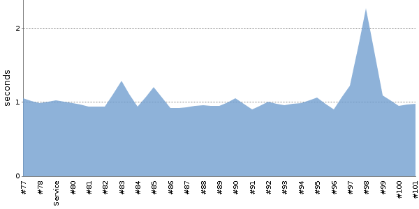 [Duration graph]