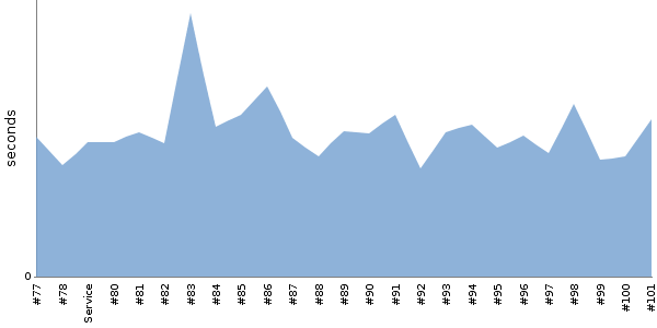 [Duration graph]