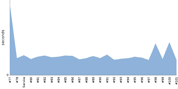 [Duration graph]