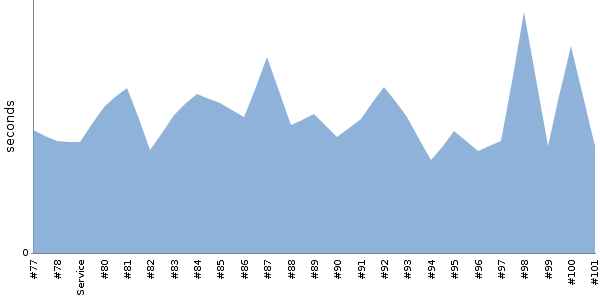 [Duration graph]