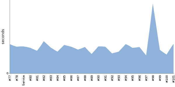 [Duration graph]