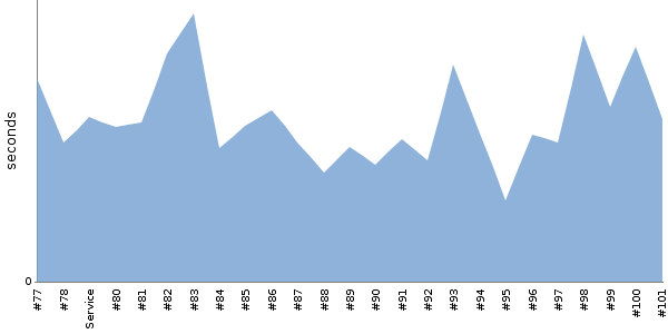 [Duration graph]