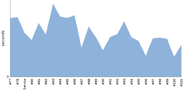 [Duration graph]