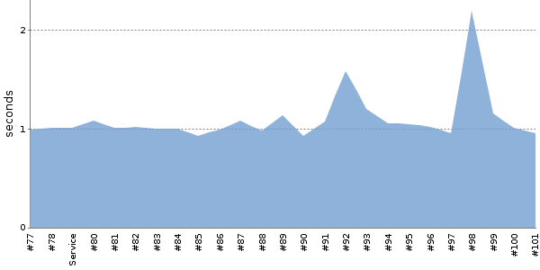 [Duration graph]