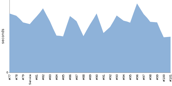 [Duration graph]