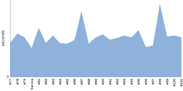 [Duration graph]