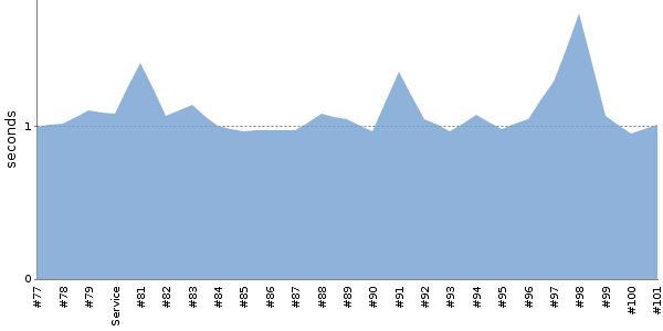 [Duration graph]
