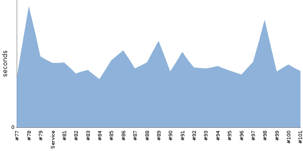 [Duration graph]