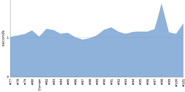 [Duration graph]