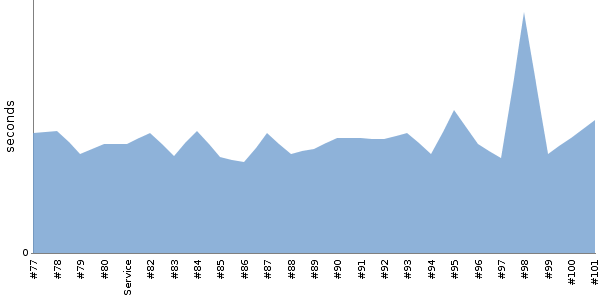 [Duration graph]