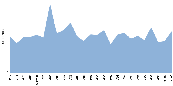 [Duration graph]