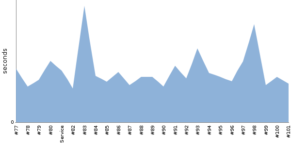 [Duration graph]