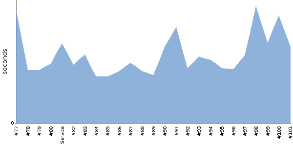 [Duration graph]