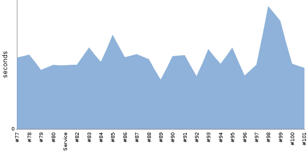 [Duration graph]