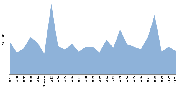[Duration graph]