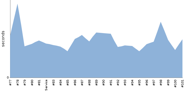 [Duration graph]