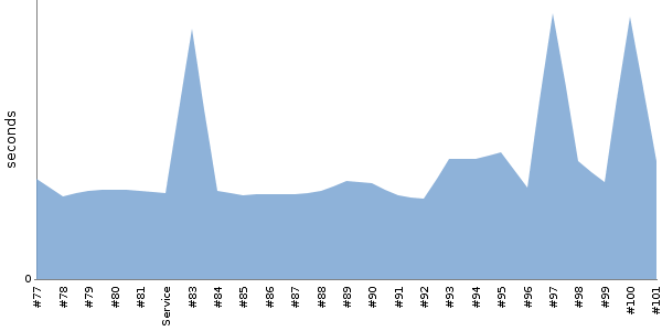 [Duration graph]