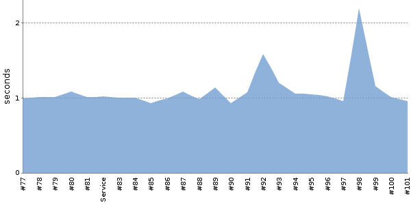[Duration graph]