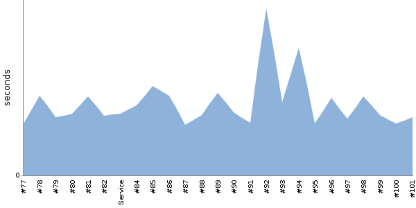 [Duration graph]