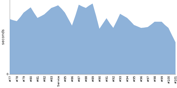 [Duration graph]