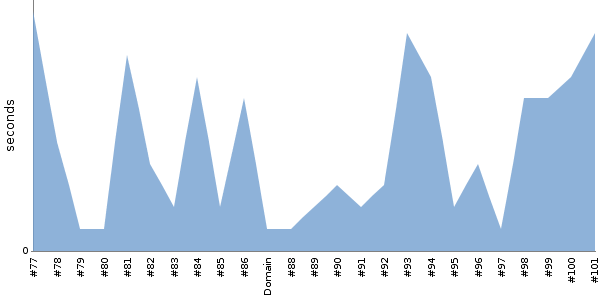 [Duration graph]