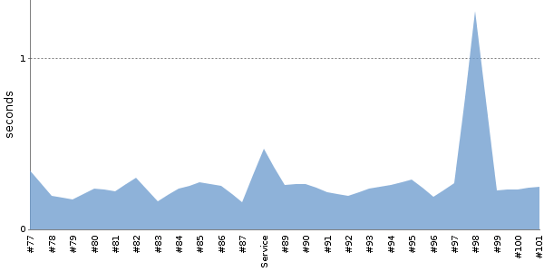 [Duration graph]