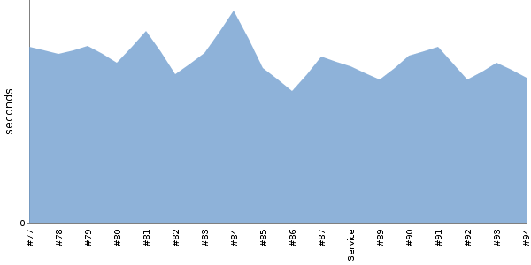 [Duration graph]