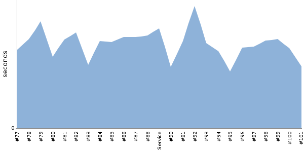 [Duration graph]