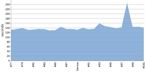 [Duration graph]
