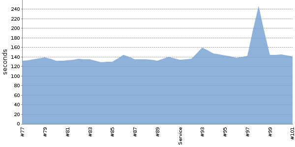 [Duration graph]