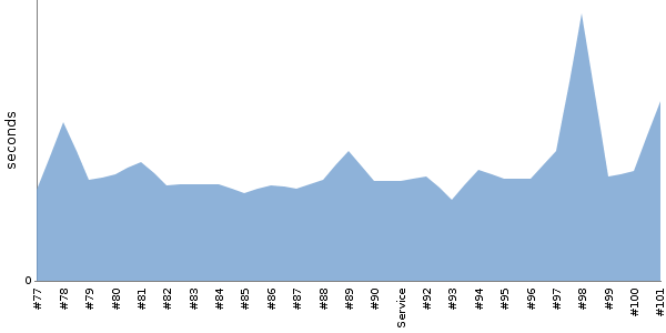 [Duration graph]