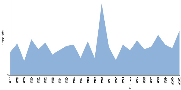[Duration graph]