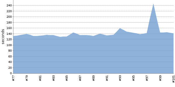 [Duration graph]