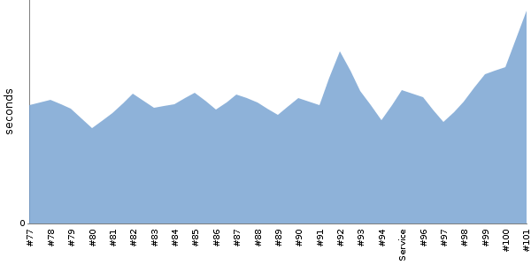 [Duration graph]
