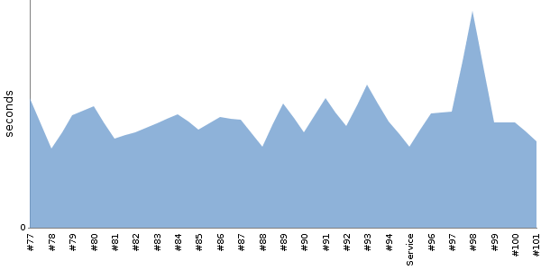 [Duration graph]